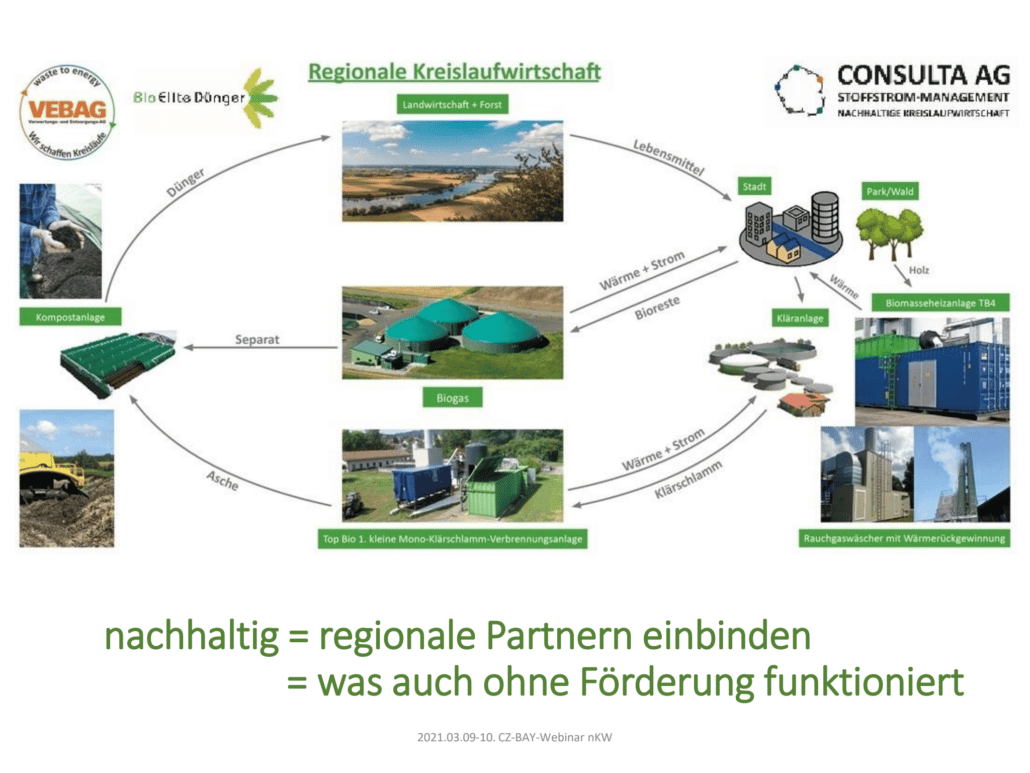 Regionale Kreislaufwirtschaft